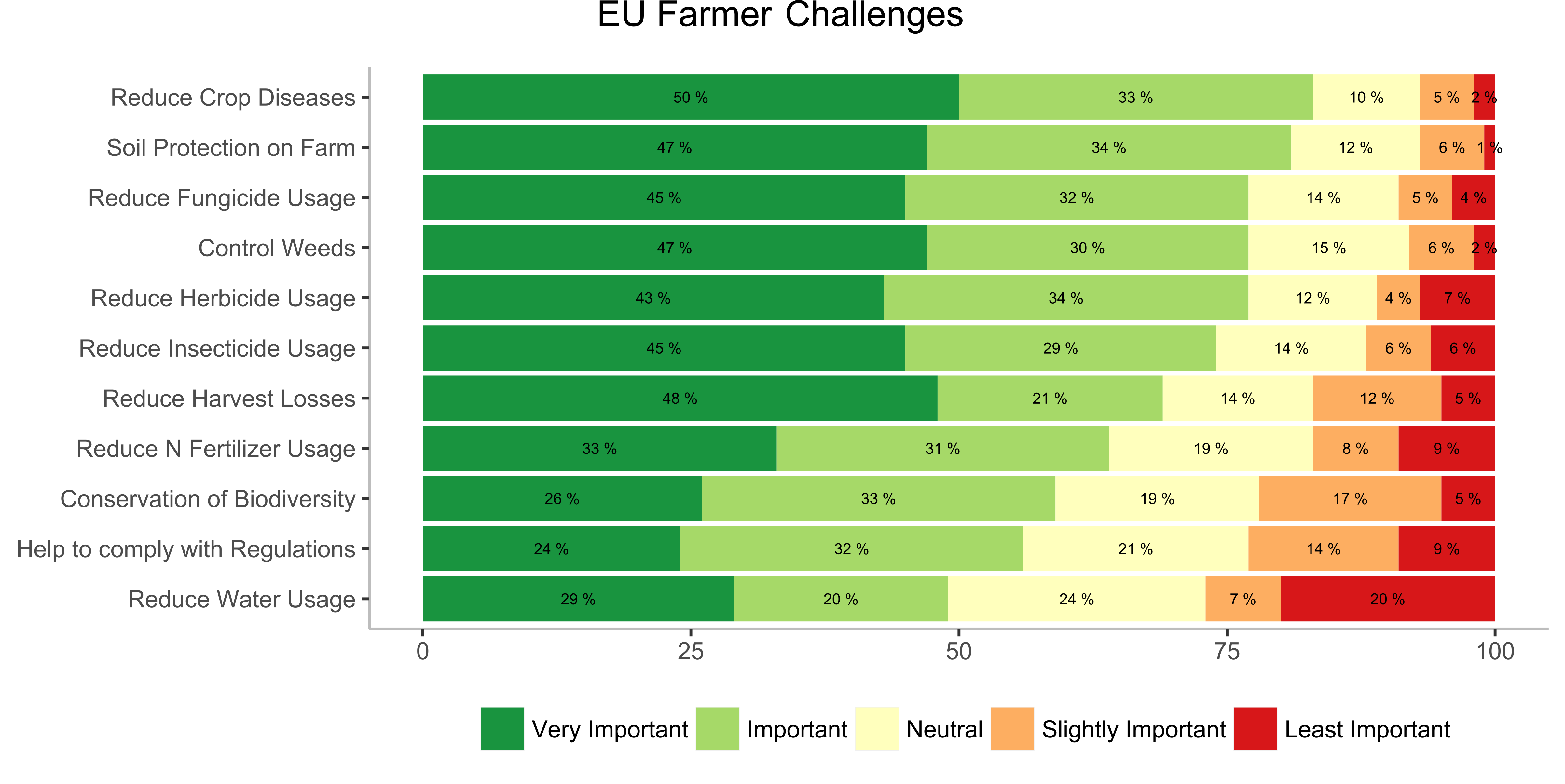 Perception of EU Farmer’s challenges, 2017 survey with 271 EU farmers