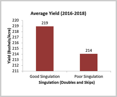 Crop Tour - Singulation (Doubles and Skips) Graph