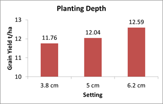 AGCO Crop Tour: Planting Depth diagram