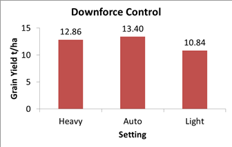 AGCO Crop Tour: Downforce Control diagram