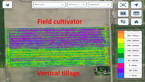 Additional downforce was required to achieve a constant corn-planting depth after vertical tillage (green) vs. use of field cultivator (purple). Data comes from sensors in the DeltaForce downforce control units on each row.