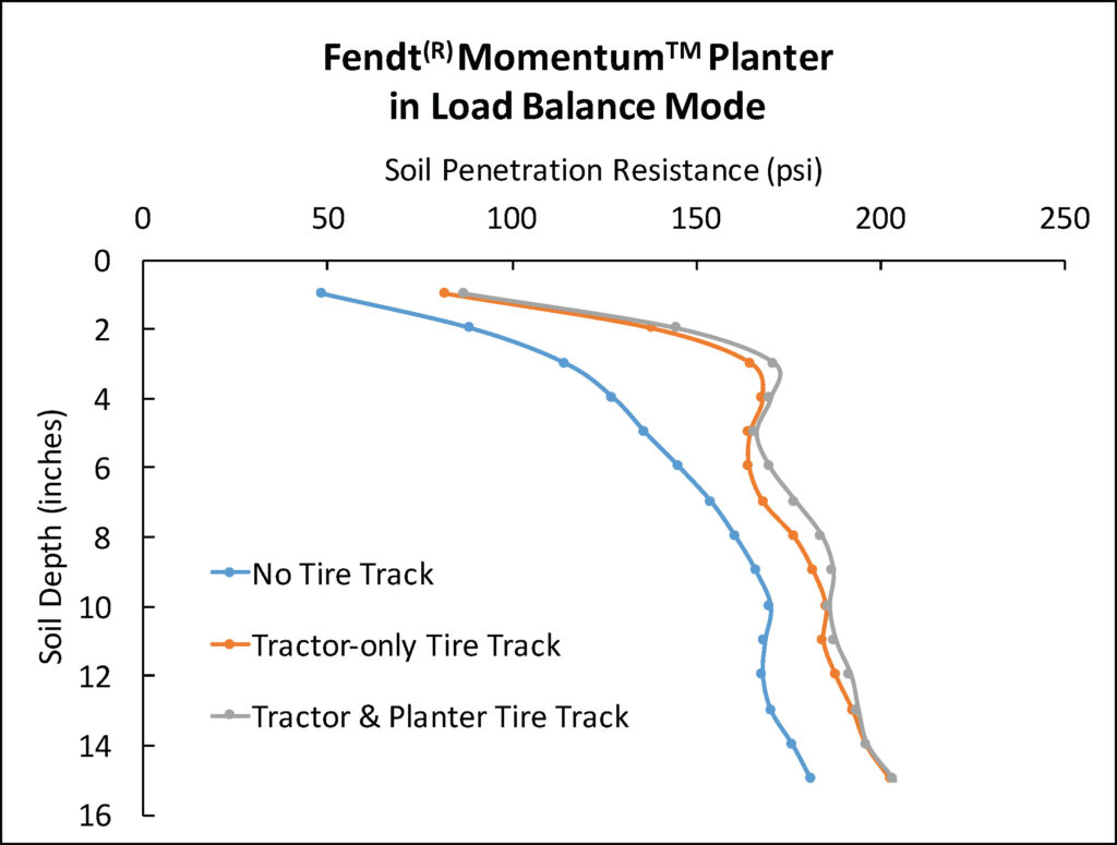 Fendt Momentum Planter in Load Balance Mode
